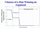 Chances of men winning an argument